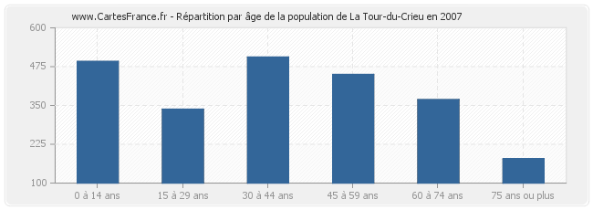 Répartition par âge de la population de La Tour-du-Crieu en 2007